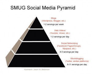 SMUG-social-media-pyramid